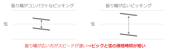 ピッキングストローク